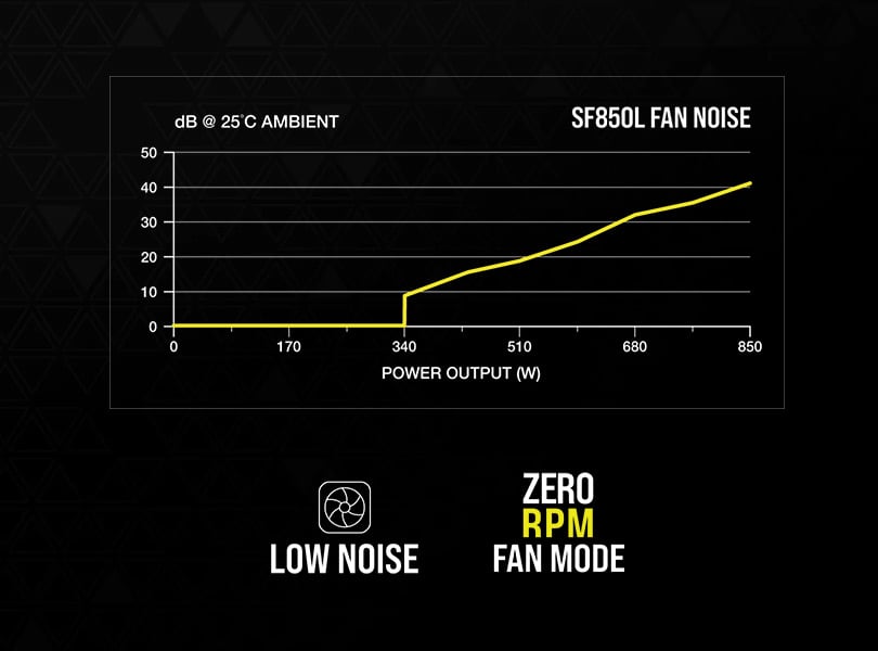 CORSAIR SF850L Fully Modular Low-Noise SFX Power Supply - ATX 3.0